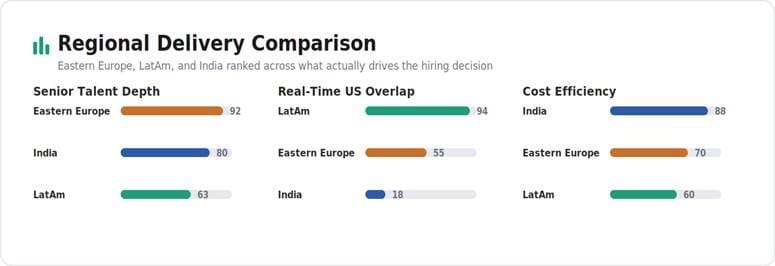 Eastern Europe vs. LatAm vs. India: What Each Region Is Actually Good For