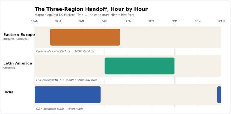 What a 24-Hour Engineering Team Actually Is